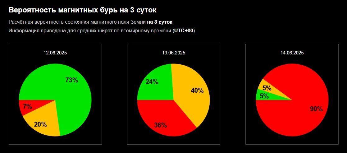 В ближайшее воскресенье, 15 июня 2025 года, в Свердловской области прогнозируются магнитные бури до шести баллов.  Однако, согласно прогнозу метеорологов, уже 14 июня, в субботу, вероятность магнитных бурь составляет 90%.  Такие же данные предоставлены на сайте Гисметео. Синоптики сообщают, что магнитные возмущения силой в 5-6 баллов будут в Свердловской области в течение трех дней: с 14 по 16 июня.  При этом в регионе сохранится теплая погода до +20 градусов с грозами и ливнями    Подписаться   Присылайте фото, видео и новости