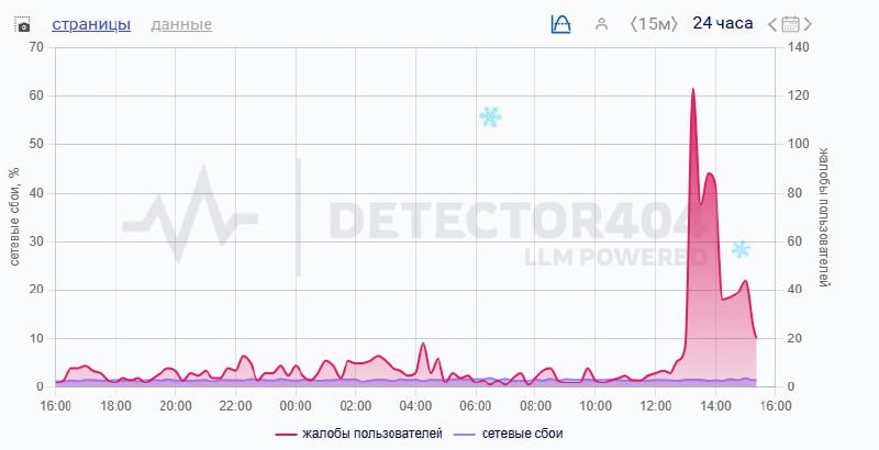 ТОЛК новости Барнаула Алтайского края и Республики Алтай Россияне массово жалуются на сбой в работе Telegram За сутки о неполадках заявили более 1 тысячи пользователей за час утром 10 января на работу мессенджера пожаловались более 200 человек В основном у пользователей не работает мобильной приложение Также не приходят оповещения недоступна веб версия Telegram и задерживается отправка файлов Чаще на проблемы с Telegram жалуются жители Ставропольского края Тверской области Красноярского края Удмуртской Республики и Тюменской области Фото Downdetector ТОЛК ТОЛК в Мах