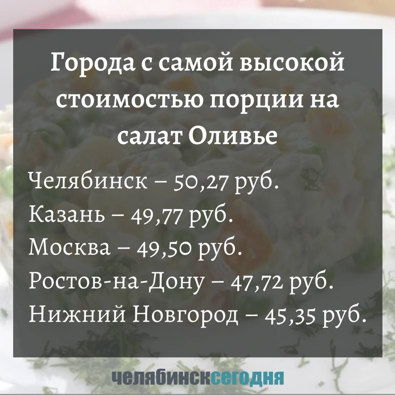 Челябинск возглавил список крупных городов с самой высокой стоимостью салата Оливье. Средняя стоимость приготовления этого салата в России составила 43,90 рубля, говорится в исследовании «Едадил».