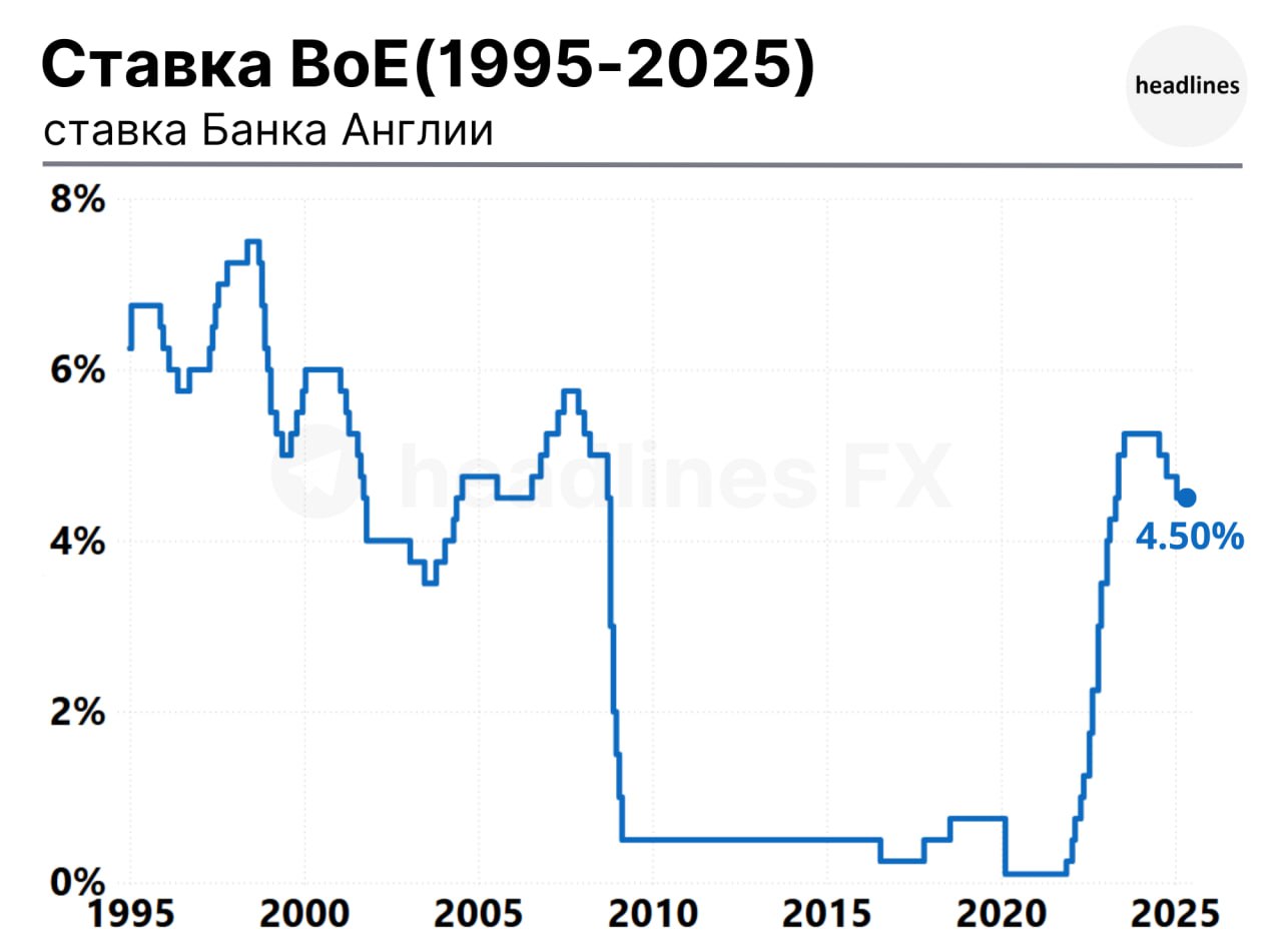 Банк Англии сохранил ставку на уровне 4.50%, как и ожидалось.   8 из 9 представителей BoE проголосовали за сохранение ставки.  Достигнут существенный прогресс в борьбе с инфляцией.  Если в краткосрочной перспективе инфляция вырастет, это приведёт к ужесточению ДКП.  Неопределенность в глобальной торговой политике усилилась с последнего заседания.  forexlive.com