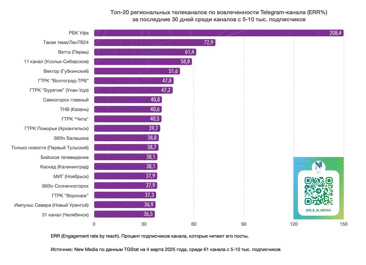 РБК Уфа возглавил сразу несколько рейтингов региональных телеканалов в Telegram   Рейтинги составлены New Media на основе данных TGStat за последние 30 дней среди Tg-каналов с 5-10 тыс. подписчиков.   РБК Уфа стал лидером по вовлеченности, ERR равен 208,4%. Для сравнения у занявшего второе место в рейтинге ЛенТВ24 практически в 3 раза меньше — 72,9%.   Также наш Tg-канал занял первую строчку в топе по весу канала  уровень вовлеченности, умноженный на индекс цитирования  — 20 673. РБК Уфа возглавил также рейтинг по среднему охвату одной публикации  11 032 просмотров .   Спасибо, что выбираете РБК Уфа!    РБК-УФА