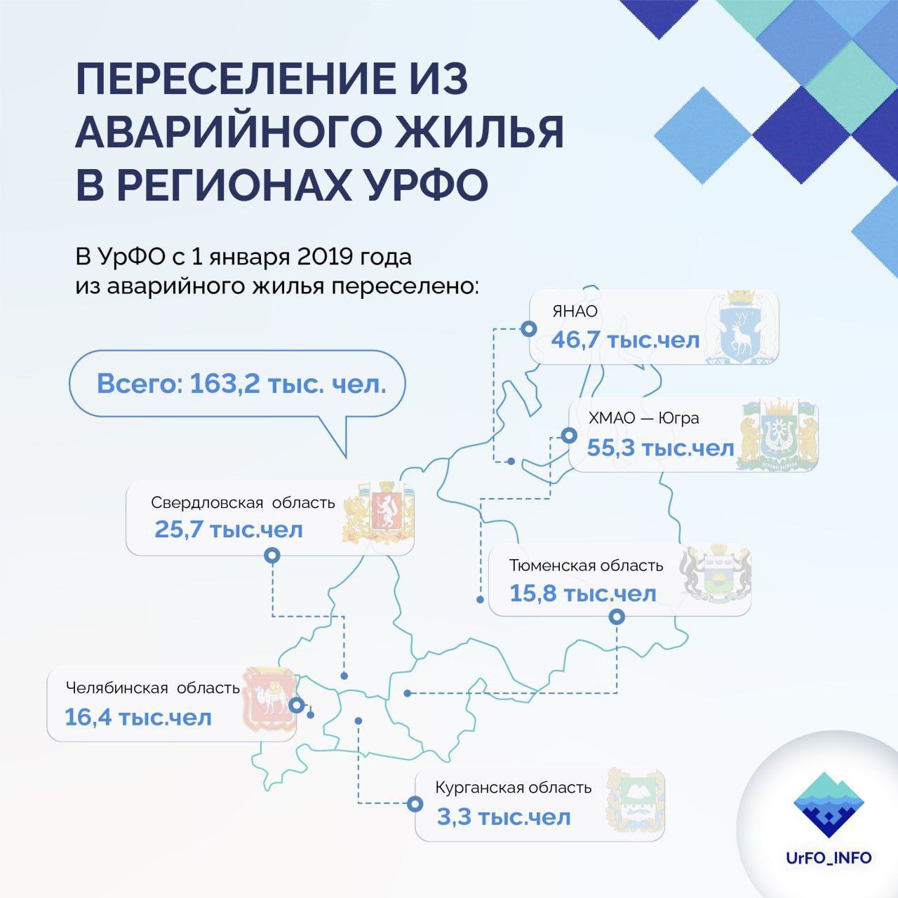 Югра досрочно завершила программу расселения аварийного жилья   Ханты-Мансийский автономный округ – Югра досрочно завершил расселение аварийного жилья, признанного таковым до 1 января 2017 года. В общей сложности в регионе с 2019 года жилищные условия улучшили более 55 тысяч человек.  "Современный, отвечающий всем требованиям жилой фонд – это, прежде всего, безопасность и высокое качество жизни людей. Работа по расселению аварийного жилья, которая ведётся по поручению Президента России, будет продолжаться", – подчеркнул полномочный представитель Президента РФ в Уральском федеральном округе Артём Жога.    Югра приступает к новой программе – по переселению жителей домов, признанных аварийными с января 2017 по январь 2022 года. Соответствующую заявку на финансирование региону одобрил Фонд развития территорий.   Программу расселения аварийных домов, признанных таковыми до 1 января 2017 года, досрочно завершили пять регионов УрФО, за исключением Свердловской области – субъект планирует закончить работу в соответствии с планом - до 1 сентября 2025 года.     !