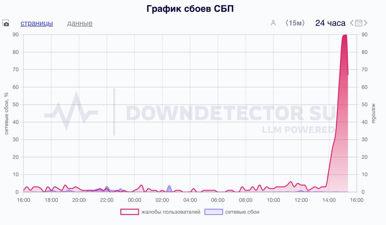 Сбой в работе СБП по всей России. Люди массово не могут сделать как перевод средств, так и расплатиться по QR-коду