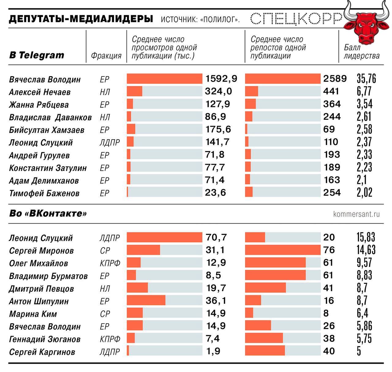 Мессенджер Telegram остается наиболее предпочтительным каналом коммуникации депутатов Госдумы с избирателями Таков главный вывод исследования консалтинговой группы Полилог В абсолютных цифрах в рейтинге медиалидеров доминируют представители Единой России но по усредненным показателям оценивающим эффективность коммуникации оппозиция выглядит не хуже Эксперты проанализировали интернет коммуникации депутатов Госдумы за весь текущий созыв с 2021 по 2025 год Во внимание принимались только две платформы Telegram и ВКонтакте поскольку размер депутатской аудитории в Одноклассниках существенно ниже а новый российский мессенджер Max полноценно запустился совсем недавно Подпишись