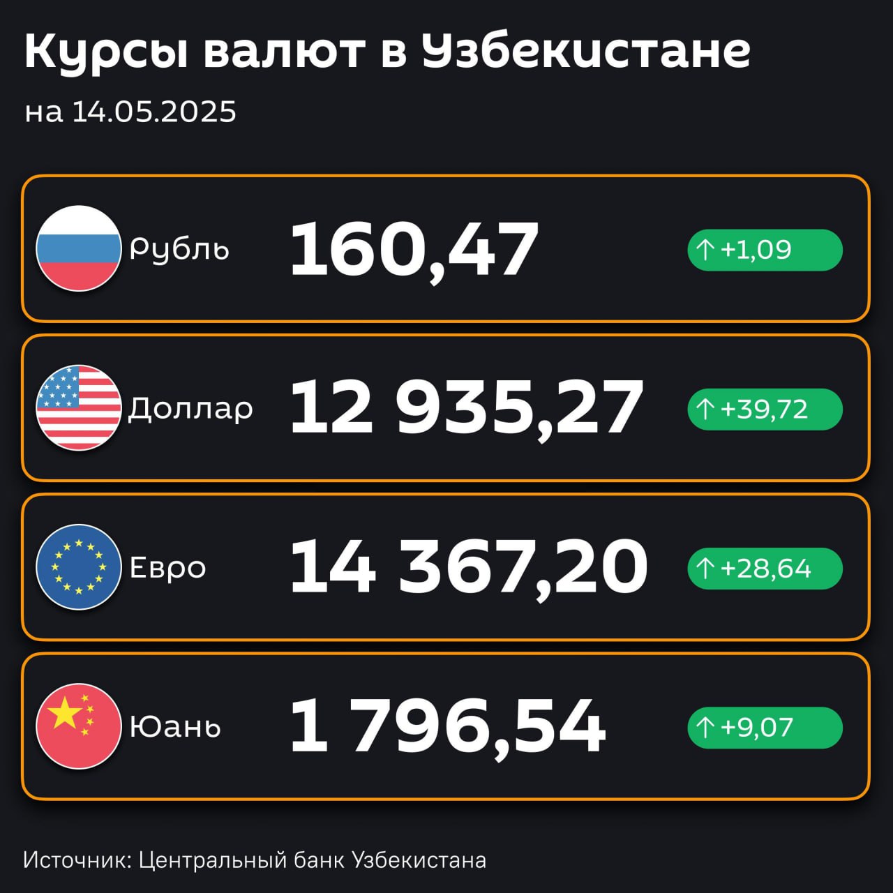 Подорожали — ЦБ РУз установил новые курсы валют по отношению к суму с 14 мая