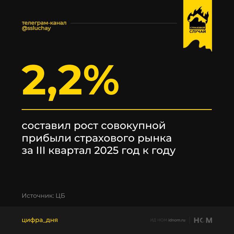 Все ровно так и случилось как вчера предупреждали Всего за январь сентябрь 2025 рынок заработал 387 млрд руб Из них 105 млрд руб страховщики жизни 282 млрд руб у не жизни Доходы по сути исключительно процентные уточняет ЦБ Ключевым драйвером роста финансового результата остаются процентные доходы 69 г г на фоне наращивания вложений в облигации Доля таких вложений с начала года увеличилась на 6 п п до 41 активов Процентные доходы компенсировали негативные влияния отрицательной валютной переоценки на финансовый результат При этом общий финансовый результат рынка от страховой деятельности составил 308 млрд руб 87 млрд руб у страховщиков жизни 18 221 млрд руб у страховщиков не жизни 15 Кстати а как у вас там с бонусами за год Уже корячатся Страховой случай