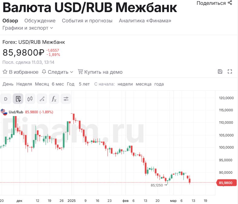 Курс доллара на форексе опустился ниже ₽86  На международном рынке форекс снова наблюдается укрепление рубля. Аналитики связывают это с позитивом в геополитике, но есть и объективные факторы снижения курса доллара. Судя по имеющимся данным, на российском рынке сейчас достаточно много валюты. Это связано с увеличением продаж от ЦБ и экспортеров в феврале.