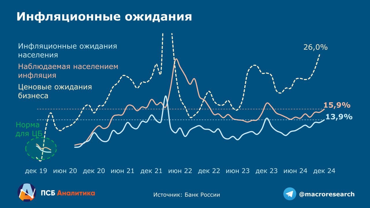 МНЕНИЕ: В пятницу ждём заметное повышение ставки до 23-24% и сохранение жёсткого сигнала на фоне роста инфляционных ожиданий в декабре с 13,4% до 13,9% м/м - ПСБ  Читать далее