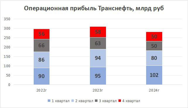 Напугались без причины. Транснефть $TRNFP. Сегодня утром вышла новость от Транснефти по прогнозу капекса до 2029 года. Разберемся как это повлияет на компанию и почему рынок так отреагировал. ——— Начнем с того, что новость не новая и подобное заявление было еще в конце ноября 2024 года, которое мы разбирали в последнем разборе - ссылка. Суммарный капекс до 2029 года составит 2,2 трлн₽, что примерно по 370 мдрд₽ за год. Данное изменение также было уже заложено в предыдущим обзоре и в текущую оценку на бирже. На компанию не влияют колебания цен на нефть, тк тарифы фиксированы и индексируются ежегодно, но налоговые изменения негативно отразятся на бизнес-показателях. ——— Также было и второе заявление от Транснефти: «ВЫРУЧКА ТРАНСНЕФТИ ДО 2030Г НЕ БУДЕТ РАСТИ ТЕМИ ТЕМПАМИ, КАК ПОСЛЕДНИЕ 10 ЛЕТ, НО КОМПАНИЯ СТАБИЛЬНА - ГРИШАНИН» — Это ожидаемо, и долгосрочно в акциях делать нечего. Среднесрочная идея в акциях Транснефти заключается не в росте бизнеса, а в сохранении высокого дивиденда при снижении ключевой ставки. ——— По итогам года ожидаю дивиденд по-прежнему около 180₽, что к текущим даёт порядка 13% доходности. — Акции компании торгуются по достаточно низким мультипликаторам, так что при снижении ставки можно и переоцениться.
