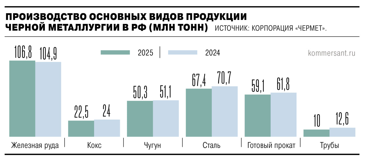 Российские металлурги в 2025 году сократили выпуск стали в пределах 5 По итогам ушедшего года в РФ было выпущено 50 3 млн тонн чугуна и 67 4 млн тонн стали что на 1 4 и 4 6 меньше чем годом ранее что оказалось лучше пессимистичных прогнозов Но скорого восстановления в отрасли не ожидается На рынок продолжат давить дорогие кредиты стагнация внутреннего спроса и ограниченные возможности для экспорта Подписывайтесь на Ъ Оставляйте бусты