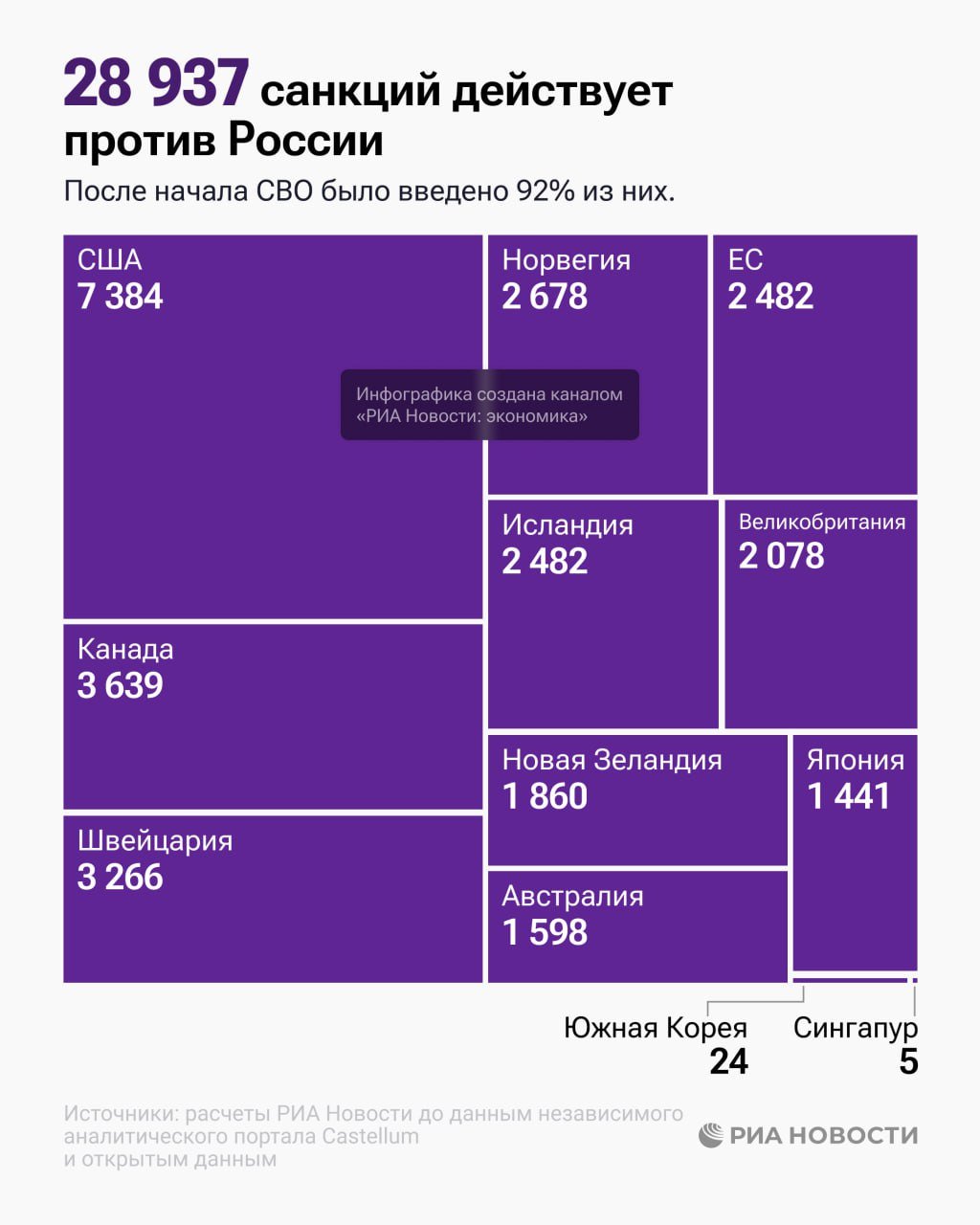 Число санкций, введенных против России начиная с 2014 года, приблизилось к 29 тысячам, подсчитало РИА Новости. Какие страны ввели больше всего ограничений - показываем в инфографике.