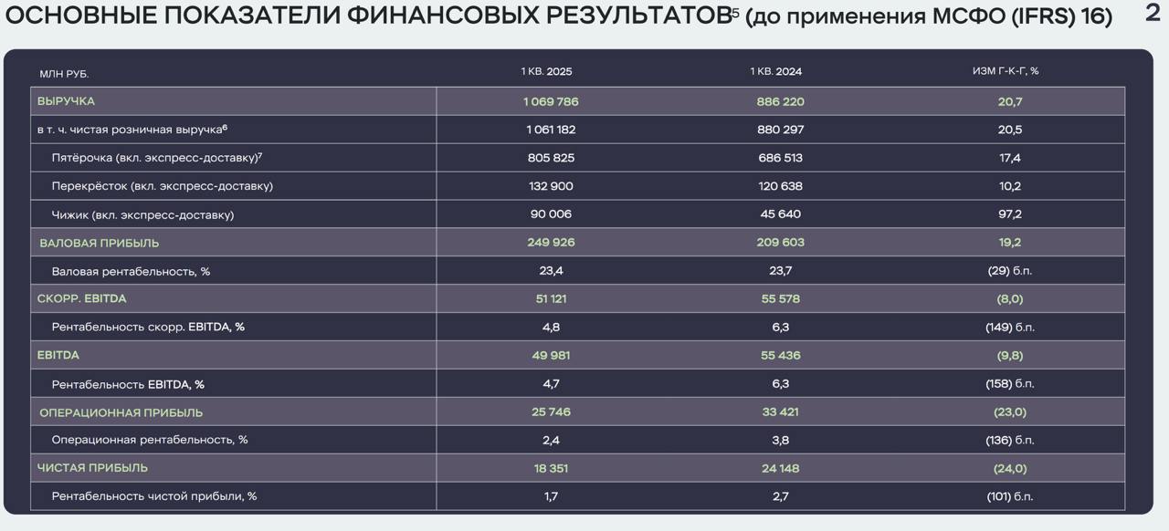 X5 Group отчет по МСФО за I кв 2025 года: – Выручка составила ₽1,1 трлн +20,7% г/г – Чистая прибыль сократилась до ₽18,351 млрд –24% г/г – EBITDA – ₽50 млрд руб -9.8% г/г Читать далее #X5