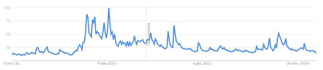 Согласно Google Trends, поисковый запрос «Bitcoin» достиг 4-летнего минимума.    +6500$ за регистрацию на бирже ByBit