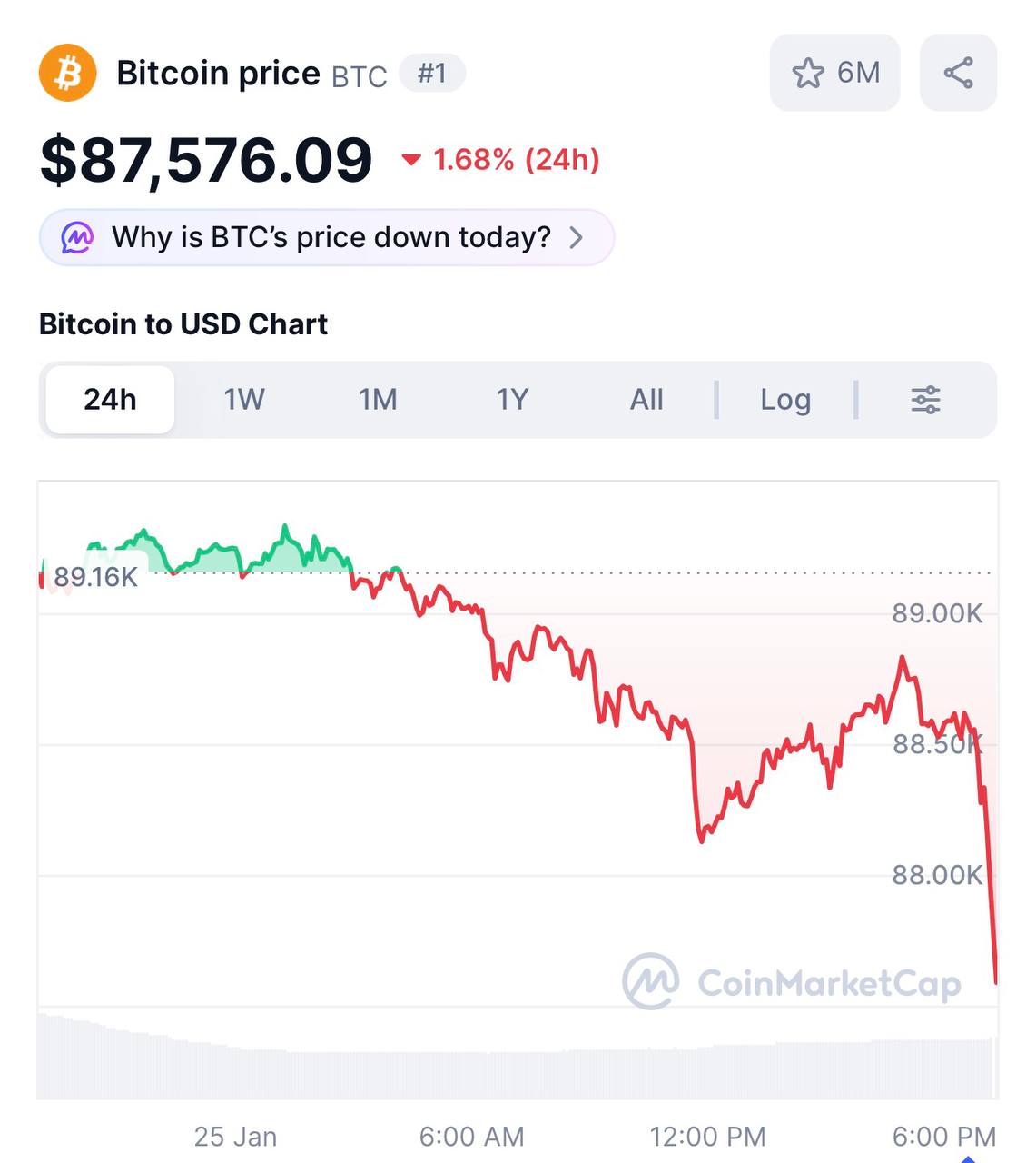 Биткоин летит вниз до 87 тыс СМИ пишут что ожидается приостановка работы правительства США а Трамп пригрозил ввести 100 процентные пошлины на товары из Канады investingcorp