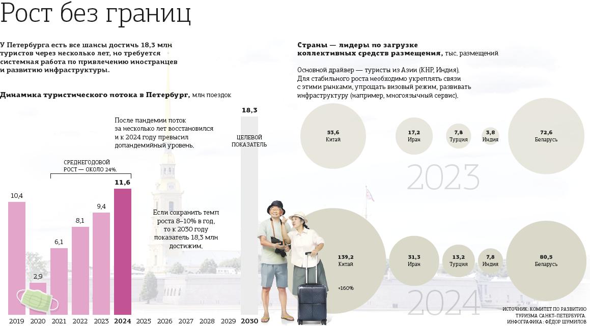 Петербург может "затрещать по швам" от миллиона новых туристов К 2030 году Петербург может принять до 18,3 млн туристов в год. Такие прогнозы остаются актуальными для властей города, заявили "ДП" в комитете по развитию туризма. Однако уже сейчас возникают вопросы, справится ли город с растущим потоком. "Петербург может столкнуться с проблемами, подобными тем, что наблюдаются в Венеции. Чтобы избежать перегрузки исторических объектов и ухудшения качества жизни местных жителей, город должен внедрить меры по управлению турпотоком на основе big data и IoT–счётчиков, которые позволяют регулировать загрузку ключевых объектов музеи, дворцы, набережные в реальном времени", — говорит руководитель образовательной программы "Туризм и регионоведение" Президентской академии в Санкт–Петербурге Александр Яковлев. По его словам, с точки зрения инфраструктуры Петербургу необходимы значительные инвестиции в транспорт, включая расширение мощностей общественного транспорта, улучшение дорожной сети, модернизацию аэропортов и морских портов. "Довольно большая доля приезжающих в город с туристическими целями не регистрируются в отелях. Иностранцы регистрируются при проезде через нашу Погранслужбу. Но если они прибыли в Петербург из Москвы, то их уже посчитали в столице. Все эти факторы дают неточности при определении реального количества гостей в городе", — обратил внимание заведующий Лабораторией управления культурой и туризмом НИУ ВШЭ Санкт–Петербург Валерий Гордин.