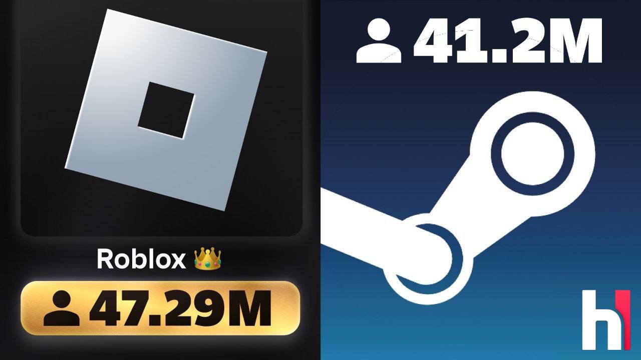 Roblox установил мировой рекорд по онлайну игроков обогнав Steam Вчера в Roblox одновременно залетели больше 47 миллионов зумеров сервера не выдержали и на время легли До этого лучший показатель держал Steam с отметкой в 41 млн игроков Этичный хакер