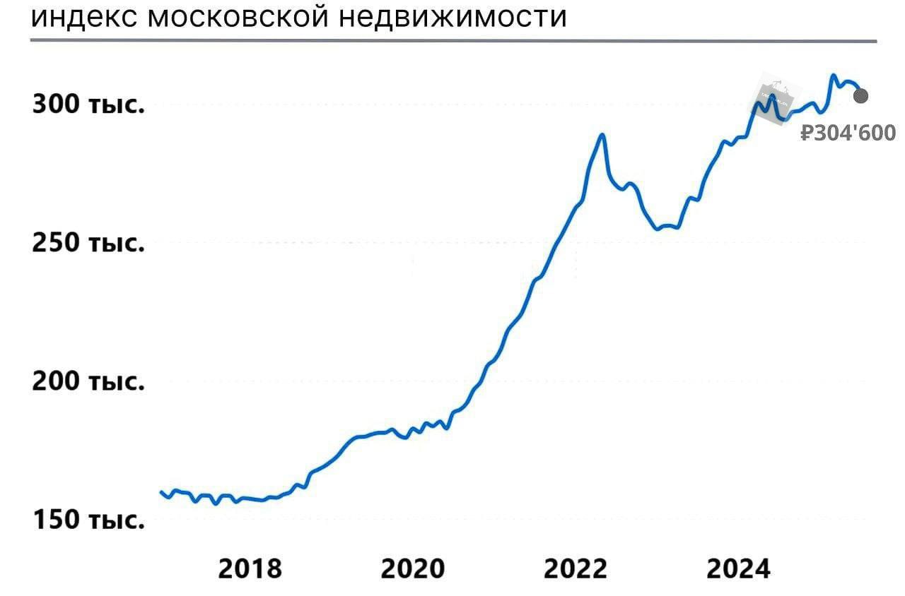 Квартиры в Москве начали дешеветь. Стоимость одного «квадрата» опустилась до 304,6 тысячи рублей.