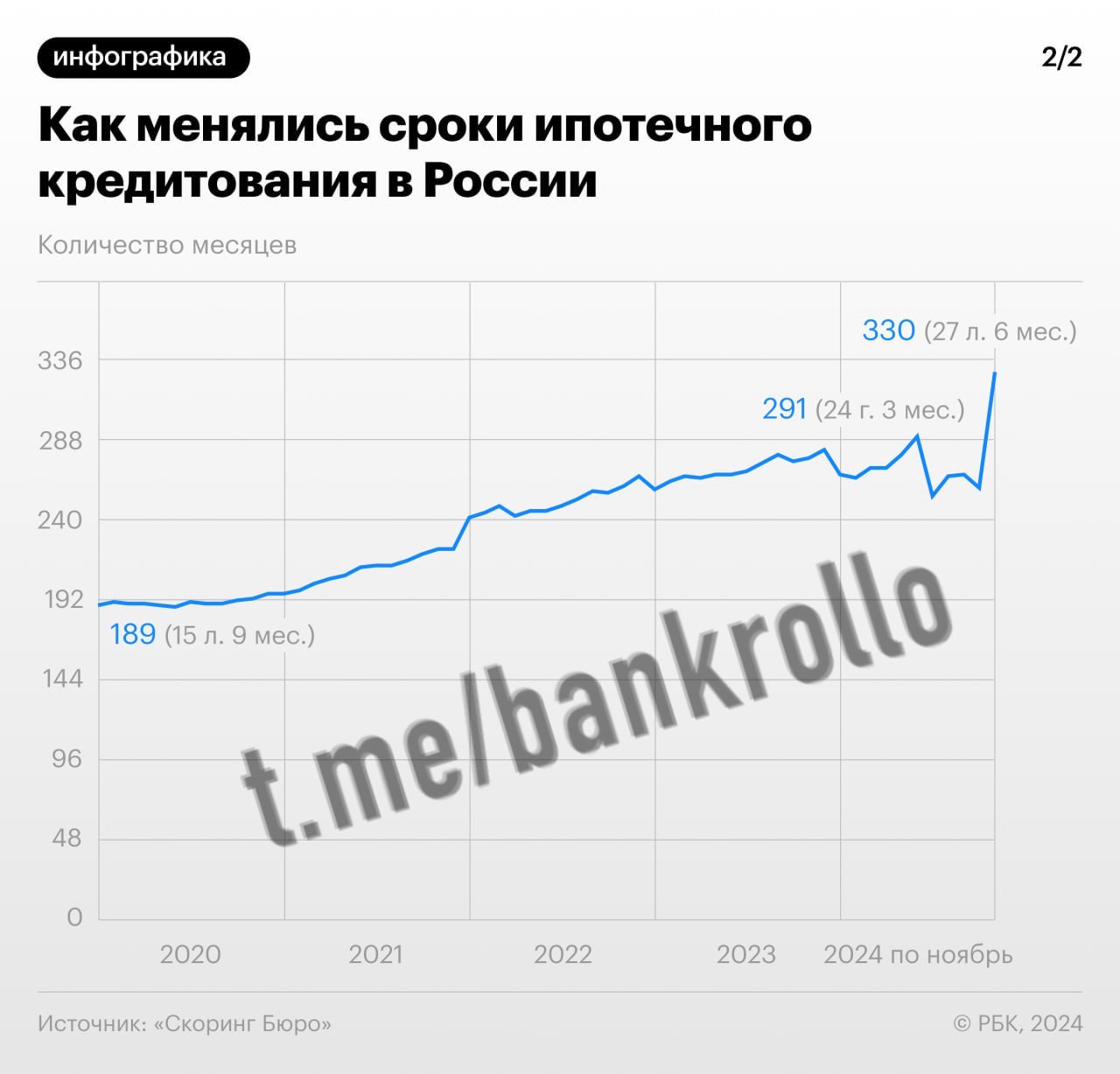 Банки в условиях высоких ставок стали маневрировать в сроках выдаваемых кредитов. В среднем сроки кредитов для физлиц сократились до 26 месяцев  два года и два месяца , это минимальное значение с весны 2022 года. Средний срок автокредита уменьшился до 67 месяцев  пять лет с половиной . В ипотеке средний срок ссуды стремительно растёт: он достиг рекордных 330 месяцев  27,5 года . Такого не наблюдалось по крайней мере с 2020 года.