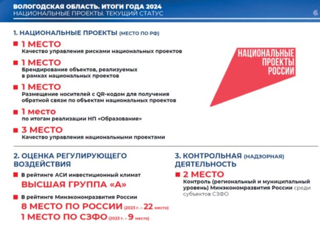 Итоги Вологодской области в национальных проектах России.   В 2024 году удалось добиться повышения дисциплины и качества управления национальными проектами, как результат - с 16 места мы поднялись на 3 место в России.