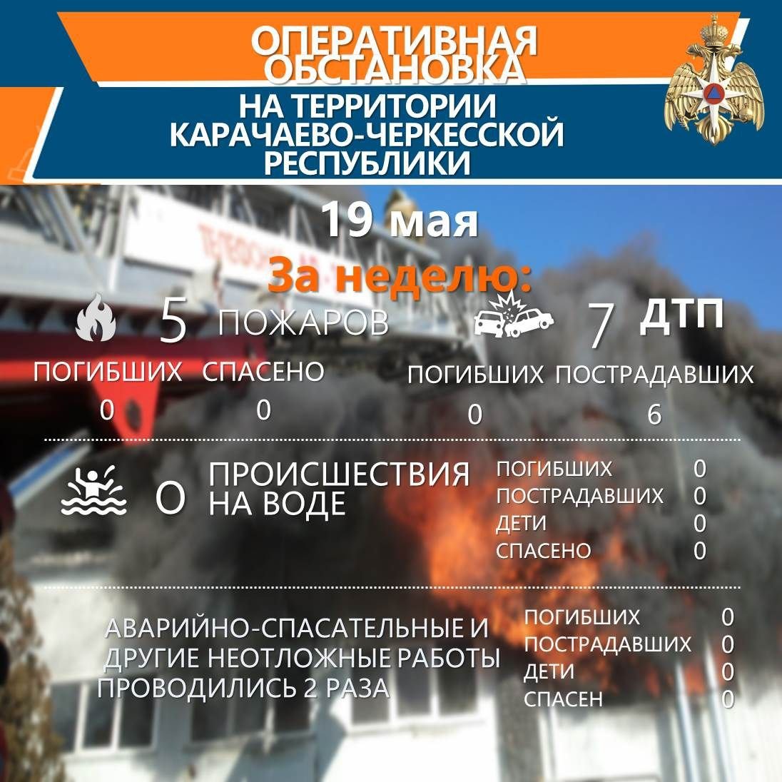 #ИтогиНедели За минувшую неделю чрезвычайных ситуаций не зарегистрировано, зафиксировано 1 социально-значимое происшествие в Урупском районе. Пожарно-спасательные подразделения реагировали на 5 пожаров, погибших нет. Происшествий на водных объектах не зарегистрировано. За отчётный период на ликвидацию последствий ДТП пожарно-спасательные подразделения привлекались 7 раз, пострадали 6 человек. Поисково-спасательные работы проводились 2 раза, погибших нет. Силы и средства Главного управления МЧС России по Карачаево-Черкесской Республике к действиям по предназначению готовы.