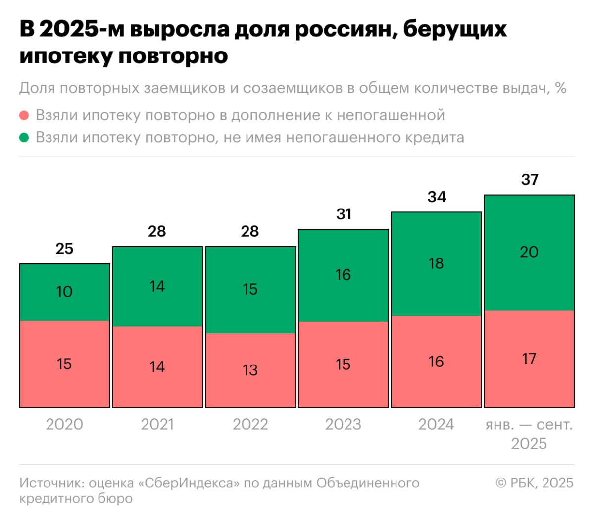 Россияне все активнее берут новую ипотеку до того как погасят старую РБК Так с января по сентябрь доля заемщиков которые оформили еще один кредит вдобавок к предыдущему достигла 17 против 16 в 2024 году и 15 в 2023 году nedvizhna