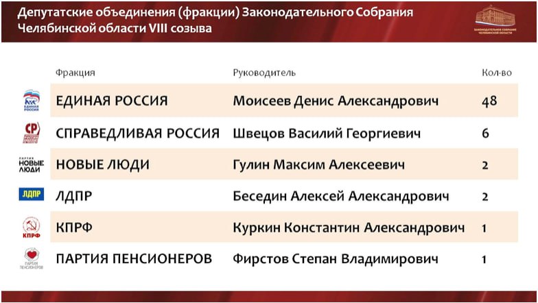 В Заксобрании Челябинской области восьмого созыва зарегистрировано шесть партийных фракций AXrnews