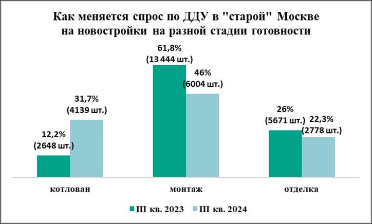 Неожиданная тенденция на рынке новостроек Москвы. Доля сделок в корпусах на котловане в «старой» Москве в III квартале 2024 года достигла 31,7%, по данным «Метриум» и Regions Development. Год назад эта доля была 12,2%. Впрочем, высокая доля продаж «на котловане» как раз и была характерна для рынка ранее, когда цена новостроек росла по мере возведения дома. Сейчас у покупателей скорее другая мотивация на фоне застывших цен: застройщик предлагают варианты рассрочек  в т.ч. беспроцентных  именно на этапе «котлована».