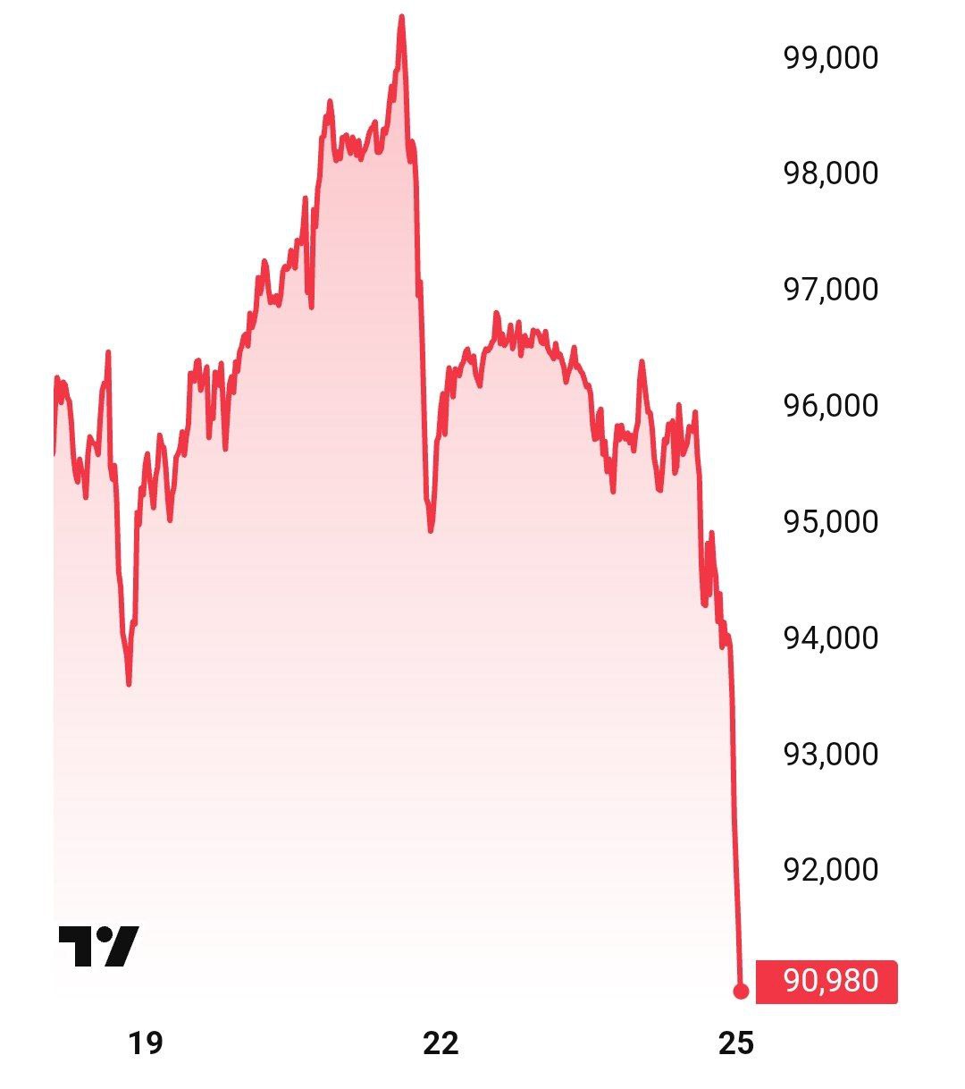 Биткоин упал ниже $91000.