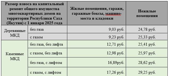 В Якутии с 1 января выросли взносы на капремонт  С 1 января 2025 года в Якутии установлены новые тарифы на капремонт многоквартирных домов. Минимальный размер взноса на капремонт увеличился на 10%.  Как пояснили в Фонде капремонта Якутии, индексация связана с ростом стоимости строительных материалов и  удорожанием стоимости ремонтных работ. Суммы взносов за январь будут рассчитаны до 10 февраля.    Все новости   #Яестьновость   Обсудить