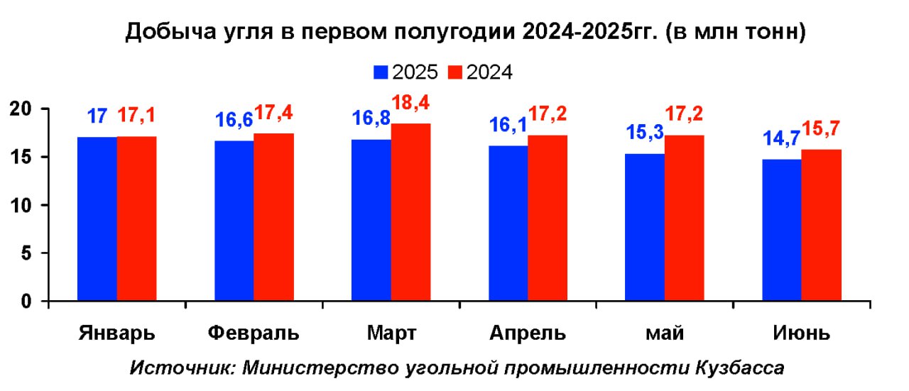 В первом полугодии добыча угля в Кузбассе снизилась на 6,1% — до 96,5 млн тонн Экспорт также сократился Подробнее: