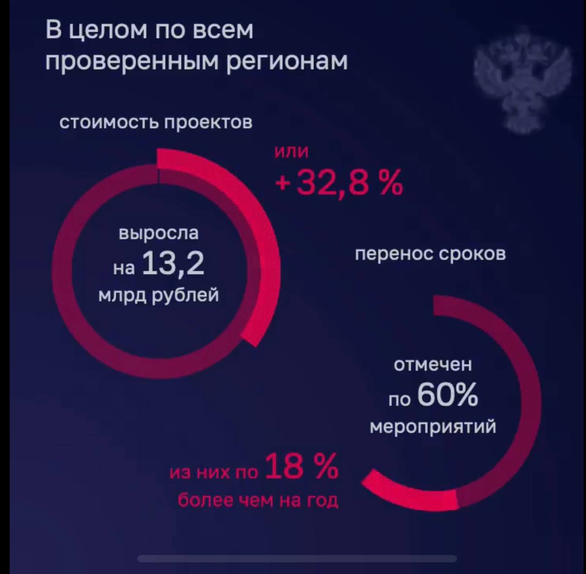 По всем проверенным регионам Владимирская, Воронежская, Рязанская, Тюменская обл., ХМАО, Чувашская респ. стоимость проектов выросла на 13,2 млрд рублей, или на 32,8 %. Перенос сроков отмечен во всех проверяемых регионах почти по 60% мероприятий, из них по 18% – более чем на год. В основном это было обусловлено: уточнением фактических объемов работ; появлением дополнительных работ; ненадлежащим качеством проектно-сметной документации; ростом стоимости строительных ресурсов и неисполнением обязательств подрядчиками. - Счетная палата по результатам проверки эффективности использования средств федерального бюджета на реализацию инфраструктурных проектов