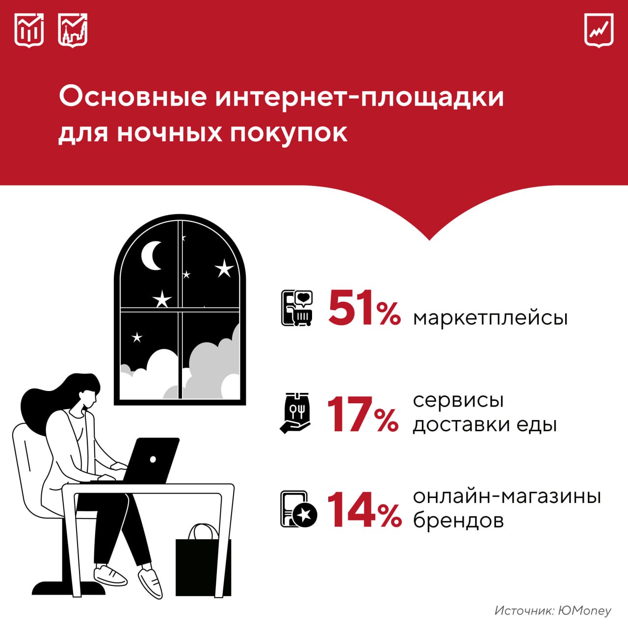 Около 75 россиян совершают онлайн покупки в ночное время Пик активности свыше 54 транзакций приходится на период с 23 00 до 01 00 Основные причины позднего шоппинга поздний отход ко сну 35 дневная занятость 27 наличие тишины и отсутствие суеты 27 Наиболее популярными категориями являются различные услуги госплатежи и цифровые товары на игровых ресурсах которые суммарно составляют 81 общего количества оплат Один из ключевых драйверов ночного потребления эмоциональный фактор в это время суток граждане могут позволить себе расходы на которые не решаются днем Свыше 40 пользователей осуществляют покупки спонтанно еще 12 во время внезапных распродаж Ночь что за странная свобода