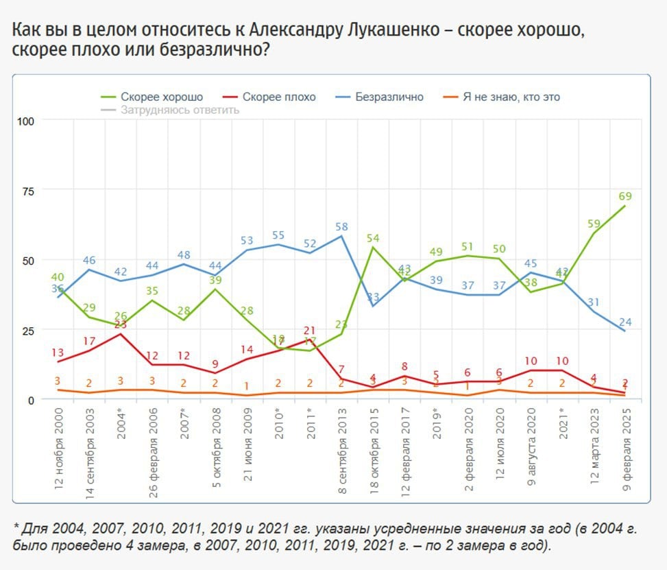 Россияне – за Батьку. Социологи фиксируют рекордный уровень симпатий россиян к Александру Лукашенко.  По данным ФОМ, 69% опрошенных граждан РФ относятся к Президенту Беларуси хорошо  два года назад таковых было 59%, а пять лет назад – 38% .   Только 2% сказали, что относятся к Лукашенко плохо, а 1% не знают кто это такой. Оказывается, есть и такие.  Обсуждение   Прислать новость