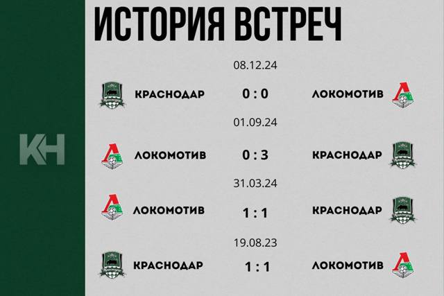 «Краснодар» сыграет первый домашний матч сезона с «Локомотивом». Игра пройдет завтра, 26 июля, в 19:00. Матч покажут на телеканале «Матч ТВ».