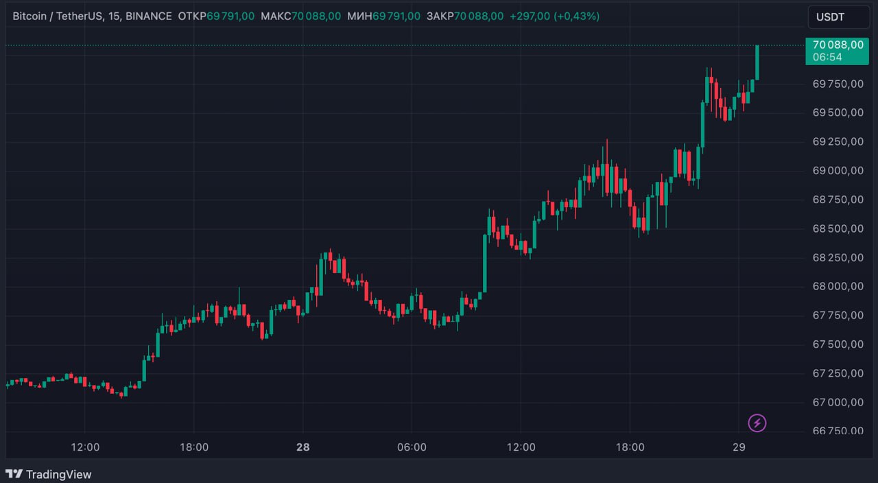 Курс биткоина достиг $70 тыс. впервые с начала июня  Присоединяйтесь к форуму РБК-Крипто