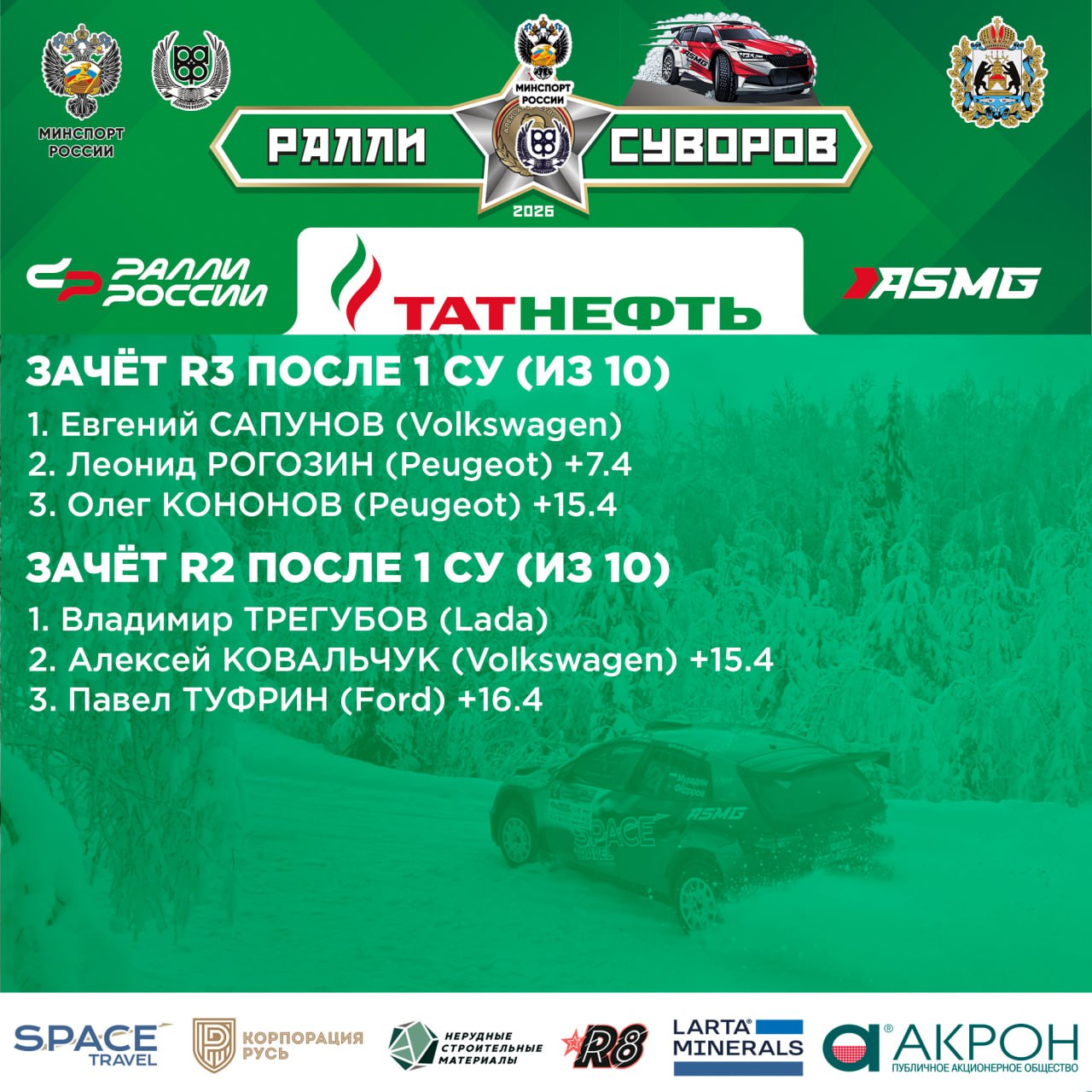 Евгений Сапунов опередил всех соперников и по предварительным результатам устанавливает лучшее время в зачёте R3 на стартовом спецучастке первого этапа Татнефть чемпионата России по ралли ралли Суворов Леонид Рогозин второй в 7 4 секунды позади петербуржца Олег Кононов во второй для себя гонке за рулём Peugeot 208 Rally4 финиширует третьим Александр Дударев и Роман Беляев замыкают первую пятёрку зачёта R3 В зачёте R2 победу на первом спецучастке на свой счёт записал Владимир Трегубов Он на 15 4 секунды опередил Алексея Ковальчука и на 16 4 Павла Туфрина Далее Олег Костев Александр Донец и Рустям Исхаков