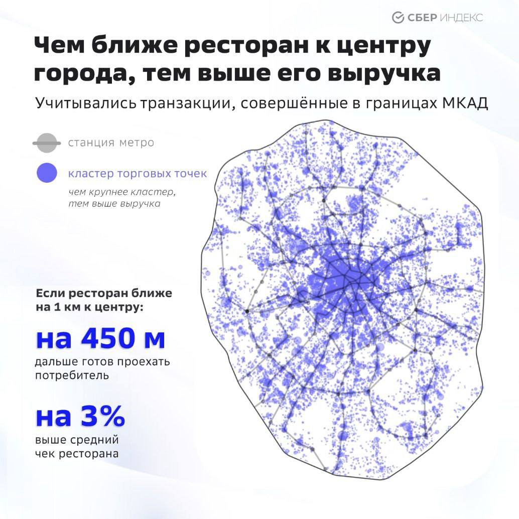 Расположение ресторана на 1 км ближе к центру Москвы увеличивает его среднюю выручку на 3 4 Эксперты СберИндекса проанализировали транзакционные данные за последние два года смоделировав потребительские потоки финансовые показатели и бизнес окружение торговых точек Так перенос ресторана всего на один километр ближе к центру увеличивает его среднюю выручку сразу на 3 4 процента Поэтому концентрация заведений общепита выше в центре города тогда как на окраинах их становится заметно меньше