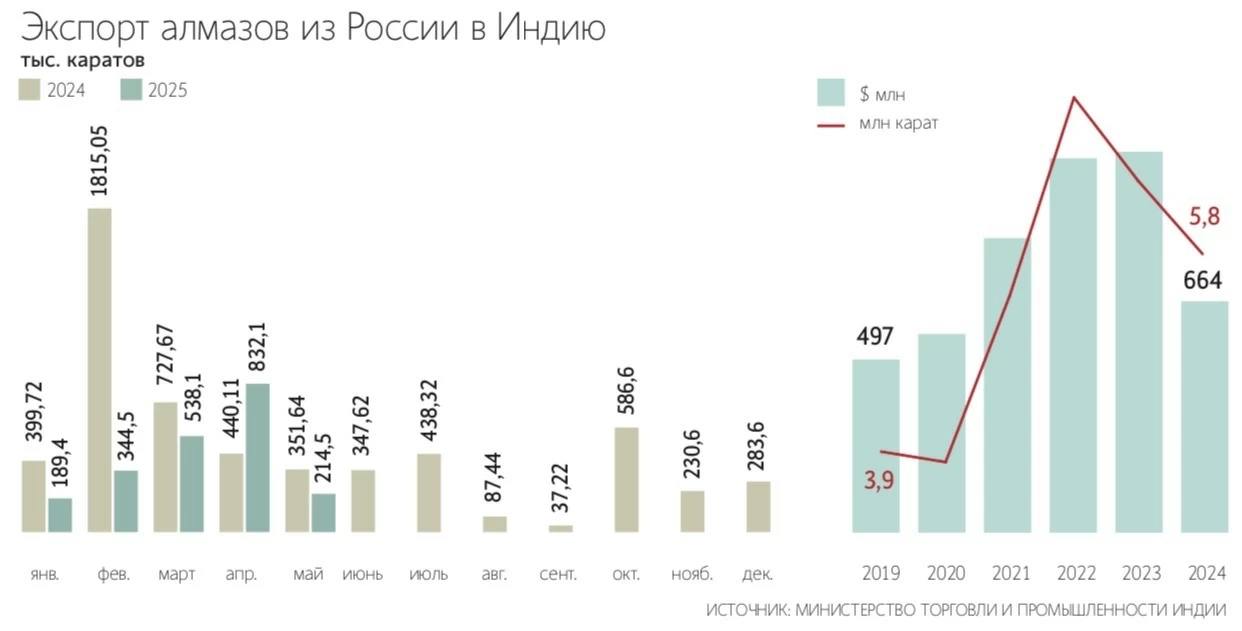 Экспорт российских алмазов в Индию с января по май 2025 года упал на 43% г/г, до 2,1 млн каратов.   В денежном выражении экспорт сократился на 45% г/г, до $262,6 млн — Ведомости  Читать далее      #ALRS