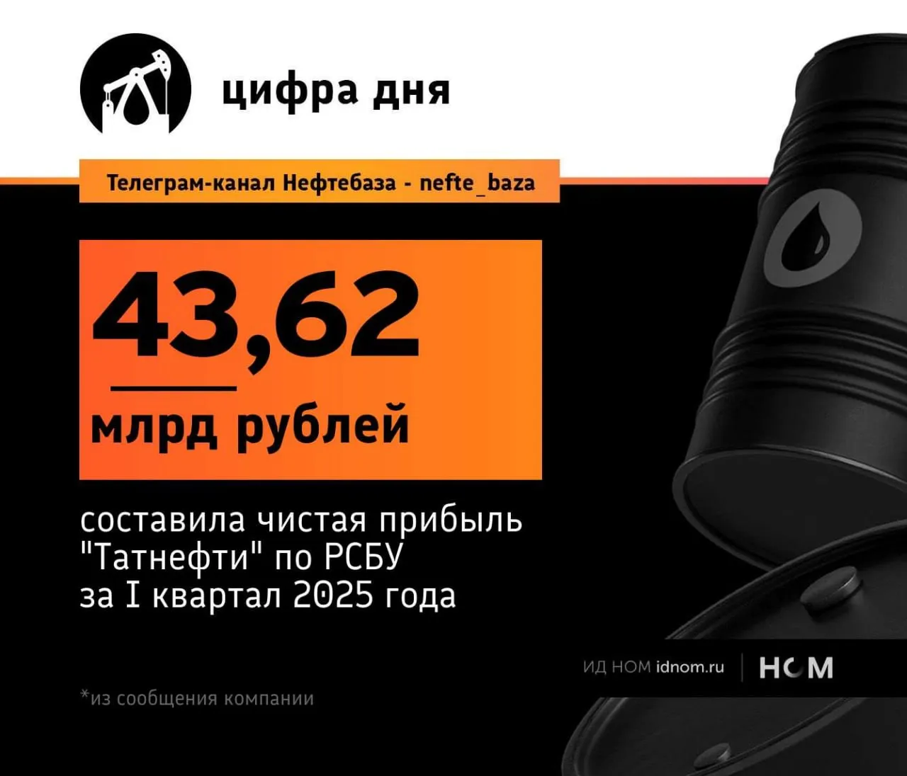 Татнефть увеличила чистую прибыль на 17 Компания отчиталась по РСБУ за первые три месяца этого года чистая прибыль выросла на 17 до 43 6 млрд рублей При этом выручка снизилась на 6 3 до 338 6 млрд рублей себестоимость на 18 3 до 225 8 млрд рублей Если смотреть на структуру выручки то больше всего принесла продажа нефтепродуктов и химии 229 5 млрд рублей При этом снизились поступления от реализации собственной нефти на 33 4 до 98 млрд рублей Прочие доходы увеличились почти десятикратно составив почти 38 млрд рублей Сюда включена и продажа активов например шинного бизнеса за 26 3 млрд который ушёл некой госкомпании Нефтебаза в Telegram в MAX