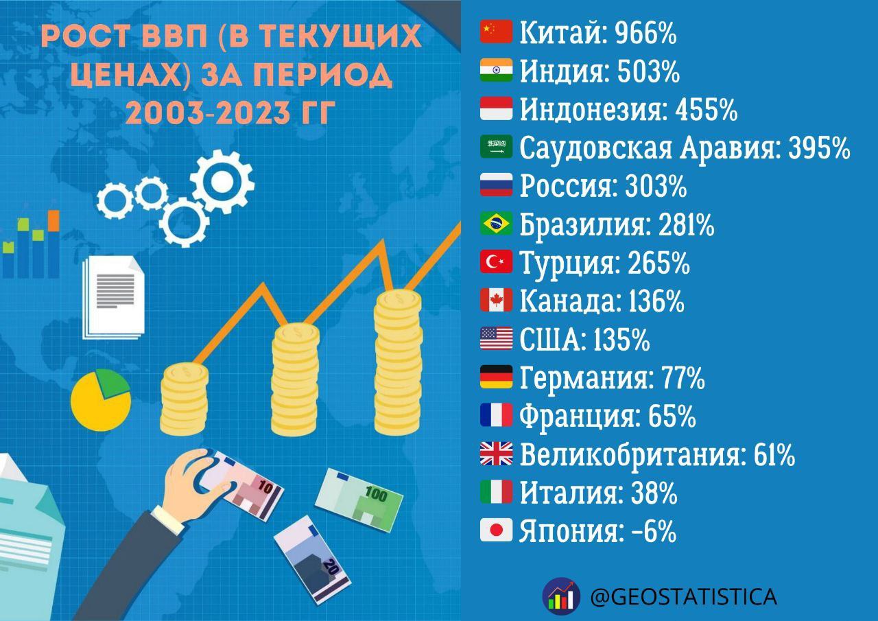 Рост ВВП  в текущих ценах  за период 2003-2023 гг: ВВП— макроэкономический показатель, отражающий рыночную стоимость всех конечных товаров и услуг произведённых за указанное время во всех отраслях экономики на территории каждой страны.