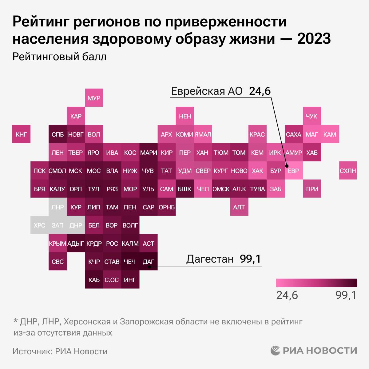 Дагестан и Чечня традиционно лидируют в рейтинге регионов по приверженности населения здоровому образу жизни. В аутсайдерах - ЕАО, Камчатка и Магаданская область.