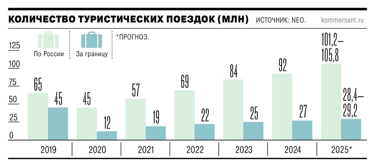 Активность путешествий российских граждан растет, выяснил «Ъ». В 2025 году количество туристических поездок за рубеж может увеличиться на 5–8%, по России — на 10–15%, прогнозируют в консалтинговой компании Neo. Рост числа путешествий за границу сдерживают ограничения на выезд для части населения и логистические сложности, хотя укрепление рубля и развитие авиасообщения повышают их доступность. Основным драйвером внутреннего рынка выступают бюджетные путешественники. Подробнее — в материале «Ъ». #Ъузнал