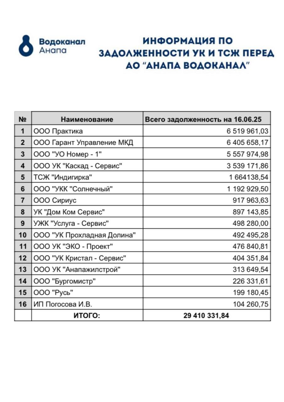 Долг за воду управляющих компаний и жителей Анапы приблизился к 30 млн рублей  По информации АО «Анапа Водоканал» на 16 июня общая сумма задолженности управляющими компаниями и жителями города-курорта за водоснабжение и водоотведения составила 29 410 331,84 рублей. -Эта ситуация негативно сказывается на нашей производственной деятельности и качестве предоставляемых услуг. Мы призываем всех жителей, управляющие компании и ТСЖ как можно скорее погасить свои финансовые обязательства. Это поможет обеспечить стабильное водоснабжение и улучшить качество услуг для каждого из вас. Благодарим вас за понимание и сотрудничество,-прокомментировали в Водоканале. Ранее Новости Анапы писали, что с 1 июля стоимость кубометра питьевой воды анапчан составит 60,35 рублей  сегодня 55,08 , стоимость водоотведения вырастет до 41,93 рублей  сегодня 38,30 рублей .