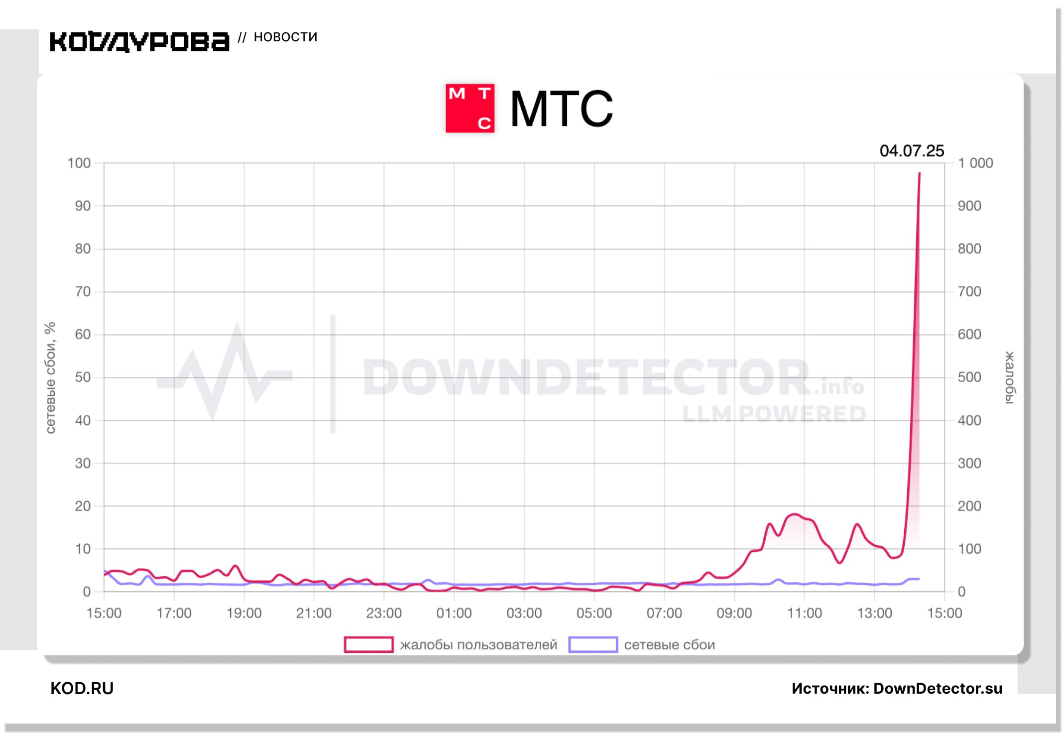 Сбои у МТС У МТС произошёл сбой — пользователи жалуются на связь и интернет. Проблема подтверждается на сайте downdetector.su. Параллельно с этим сбои наблюдаются у билайна, t2 и МегаФона. Работает ли у вас? Подписаться