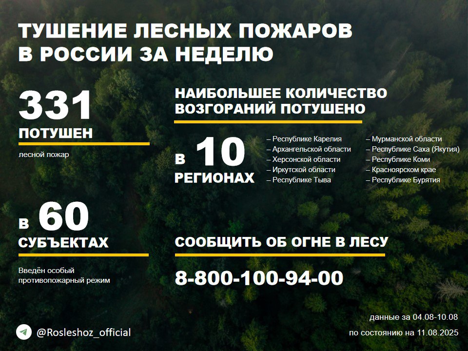 По данным Авиалесоохраны, подведомственной организации Рослесхоза, за прошедшую неделю потушен 331 лесной пожар в 38 регионах России.     Наибольшее количество возгораний ликвидировано в: Республике Карелия, Архангельской, Херсонской и Иркутской областях, Республике Тыва, Мурманской области, Республиках Саха  Якутия  и Коми, Красноярском крае, Республике Бурятия.   Основные причины лесных пожаров: нарушение населением правил пожарной безопасности и грозы.  Продолжается тушение 44 лесных пожаров в 13 регионах страны.           ‍  Борьбу с огнем в лесах ведут:     - 1 528 человека;    - 175 ед. спецтехники; - 23 воздушных судна.