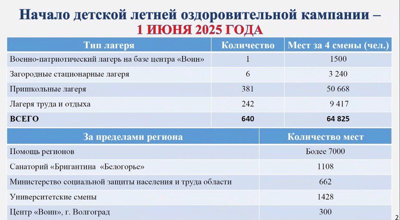 В Белгородской области вновь заработают лагеря отдыха Около 65 тысяч ребят смогут провести каникулы в пришкольных и загородных лагерях, военно-патриотических сменах и трудовых отрядах, сообщил министр образования Андрей Милёхин на заседании регионального правительства. Все учреждения полностью соответствуют требованиям антитеррористической защищенности и противопожарной безопасности. Особое внимание уделено организации питания и медицинского сопровождения детей, отметил глава ведомства. Для ребят из приграничных территорий, детей участников СВО, пострадавших от обстрелов и многодетных семей предусмотрены дополнительные возможности. Более 16 тысяч детей этих категорий получат приоритетное право на путевки. Поддержать бустом