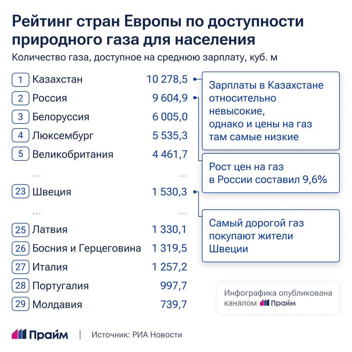 Казахстан, Россия и Белоруссия – лидеры в Европе по доступности природного газа для населения. Меньше всего газа могут купить жители Молдавии, Португалии, Италии и Латвии Россияне на свою среднемесячную зарплату могут купить 9,6 тысячи кубометров по 8,1 рубля за кубометр.