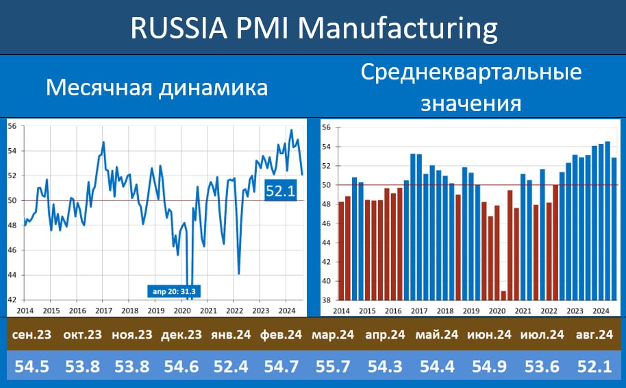 РОССИЙСКАЯ ОБРАБАТЫВАЮЩАЯ ПРОМЫШЛЕННОСТЬ: ВСЕ ЕЩЕ НЕПЛОХО, НО ЦИФРЫ ХУЖЕ ИЮНЯ-ИЮЛЯ  Индекс Russia PMI mfg, характеризующий конъюнктуру в обрабатывающей промышленности составил в августе 52.1 пункта vs 53.6 в июле.   В пресс-релизе S&P Global отмечается: «…российские производственные компании продолжали сигнализировать об улучшении условий эксплуатации в августе, но хотя выпуск, новые заказы и занятость снова выросли, темпы роста замедлились в каждой позиции. Создание рабочих мест замедлилось, и фиксируются длительные сроки поставок. Несмотря на задержки с поставщиками, темпы инфляции издержек заметно сократились и опустились ниже среднего показателя по серии. Компании снизили темпы роста отпускных цен…»