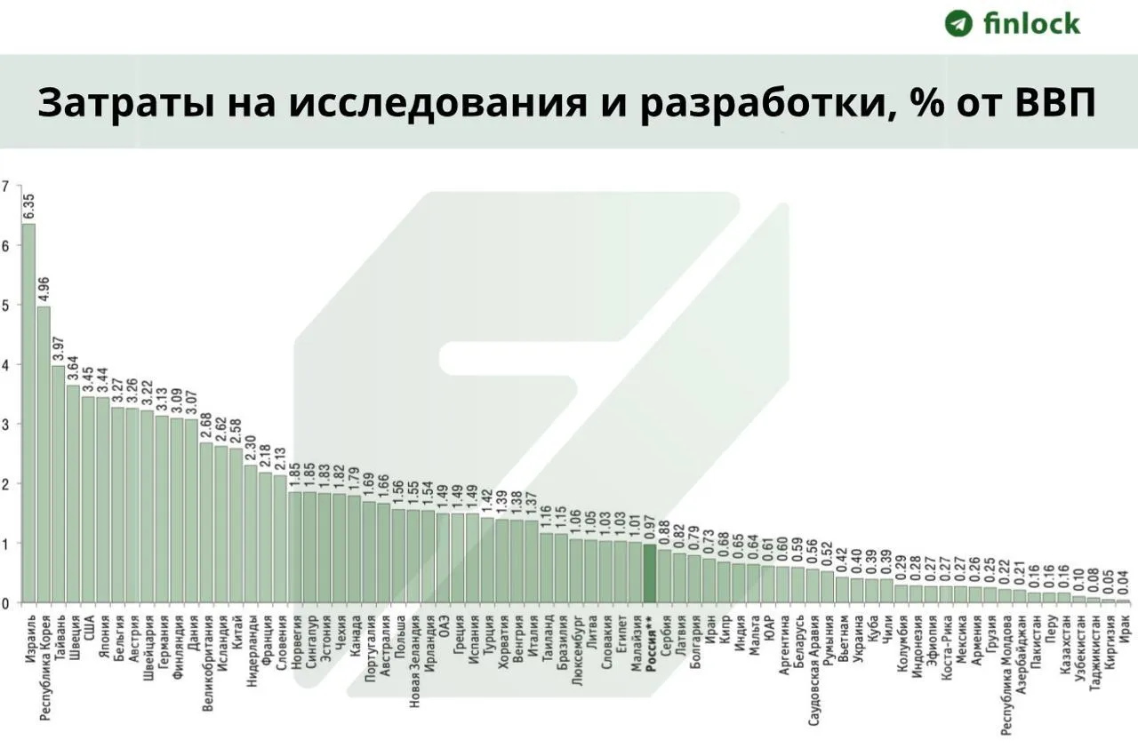 Россия упала ниже Египта и Малайзии по расходам на научные разработки Внутренние затраты России на исследования и разработки составили 0 97 ВВП по данным НИУ ВШЭ В денежном выражении расходы составляют 1 944 трлн Это ниже уровня Малайзии 1 01 ВВП Египта 1 03 ВВП и Литвы 1 05 ВВП При этом Госрасходы на гражданскую науку составляют 0 36 ВВП и это самый низкий уровень как минимум за 15 лет От Израиля который занимает первое место в мире по финансированию исследований 6 35 ВВП Россия отстает более чем в 6 раз от Тайваня 3 97 ВВП в 4 раза а от США в 3 раза The Moscow Times finlock