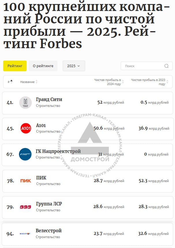 Строители в рейтинге 100 крупнейших компаний России по чистой прибыли от Forbes  В этом году в рейтинг случайно залетела компания Гранд Сити которая подвинула всех девелоперов по чистой прибыли Застройщик башни Moscow Towers получил разовую выручку 150 млрд руб и чистую прибыль 52 млрд руб поэтому занял 41 место В следующем году этого застройщика в рейтинге не будет Еще из интересного  Рейтинг покинул Самолет Напомним что за прошлый год прибыль компании составила всего 8 2 млрд руб что на 68 6 меньше чем в 2023 году  Если в прошлом году ПИК занимал 46 место 52 3 млрд руб то в этом он остановился на 78 строчке 28 7 млрд руб Рядом ЛСР которая заняла 79 место 28 6 млрд руб  За год улучшил результат А101 перескочив с 63 места 36 9 млрд руб на 45 50 6 млрд руб Вот кому нужно выходить на IPO   Домострой